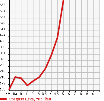 Аукционная статистика: График изменения цены HONDA FIT 2011 GP1 в зависимости от аукционных оценок