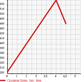 Аукционная статистика: График изменения цены HONDA FIT 2014 GP1 в зависимости от аукционных оценок
