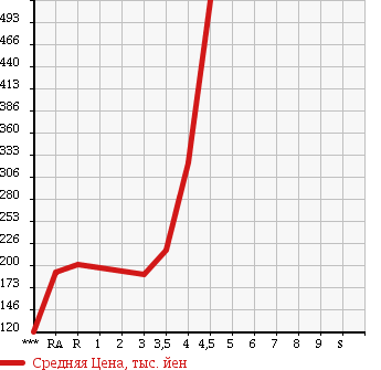 Аукционная статистика: График изменения цены HONDA FIT HYBRID 2010 GP1 в зависимости от аукционных оценок