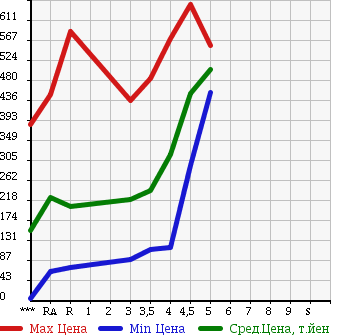 Аукционная статистика: График изменения цены HONDA FIT HYBRID 2011 GP1 в зависимости от аукционных оценок