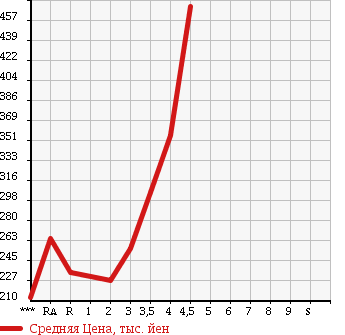 Аукционная статистика: График изменения цены HONDA FIT HYBRID 2012 GP1 в зависимости от аукционных оценок