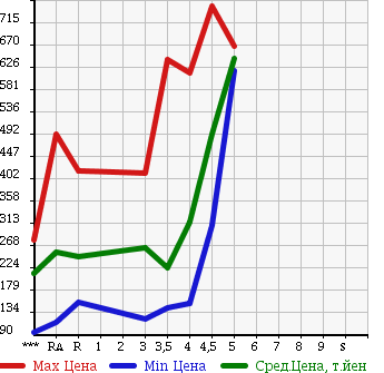 Аукционная статистика: График изменения цены HONDA FIT HYBRID 2013 GP1 в зависимости от аукционных оценок