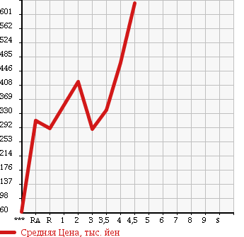 Аукционная статистика: График изменения цены HONDA FIT SHUTTLE 2011 GP2 в зависимости от аукционных оценок