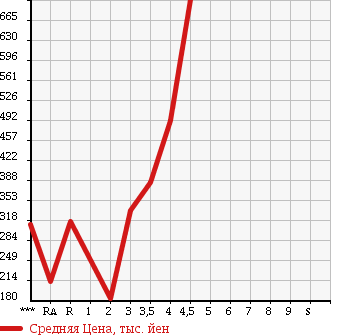 Аукционная статистика: График изменения цены HONDA FIT SHUTTLE 2012 GP2 в зависимости от аукционных оценок