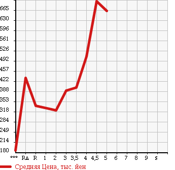 Аукционная статистика: График изменения цены HONDA FIT SHUTTLE 2013 GP2 в зависимости от аукционных оценок