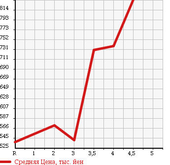 Аукционная статистика: График изменения цены HONDA FIT SHUTTLE 2014 GP2 в зависимости от аукционных оценок