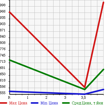Аукционная статистика: График изменения цены HONDA FIT SHUTTLE 2015 GP2 в зависимости от аукционных оценок