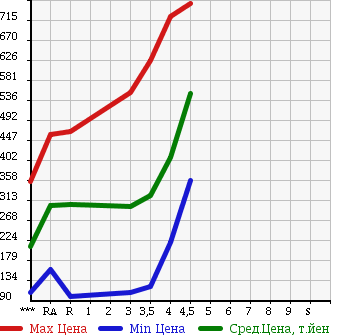 Аукционная статистика: График изменения цены HONDA FIT SHUTTLE HYBRID 2011 GP2 в зависимости от аукционных оценок