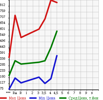 Аукционная статистика: График изменения цены HONDA FIT SHUTTLE HYBRID 2012 GP2 в зависимости от аукционных оценок