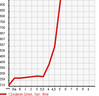 Аукционная статистика: График изменения цены HONDA FIT SHUTTLE HYBRID 2013 GP2 в зависимости от аукционных оценок