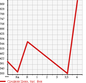 Аукционная статистика: График изменения цены HONDA OTHER 2011 GP3 в зависимости от аукционных оценок