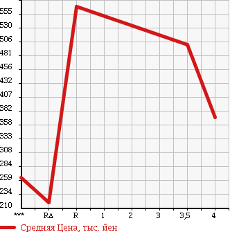 Аукционная статистика: График изменения цены HONDA OTHER 2012 GP3 в зависимости от аукционных оценок