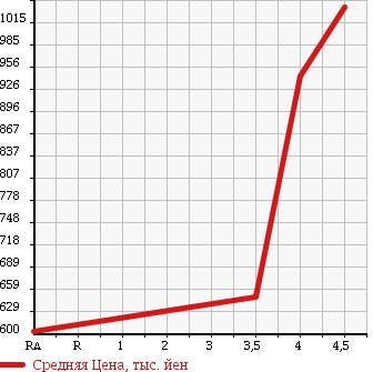 Аукционная статистика: График изменения цены HONDA OTHER 2013 GP3 в зависимости от аукционных оценок