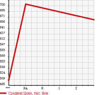 Аукционная статистика: График изменения цены HONDA OTHER 2014 GP3 в зависимости от аукционных оценок
