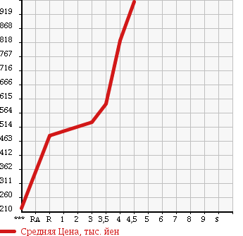 Аукционная статистика: График изменения цены HONDA FREED 2011 GP3 в зависимости от аукционных оценок