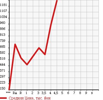 Аукционная статистика: График изменения цены HONDA FREED 2012 GP3 в зависимости от аукционных оценок