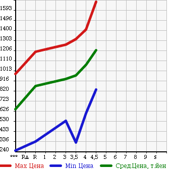 Аукционная статистика: График изменения цены HONDA FREED 2013 GP3 в зависимости от аукционных оценок