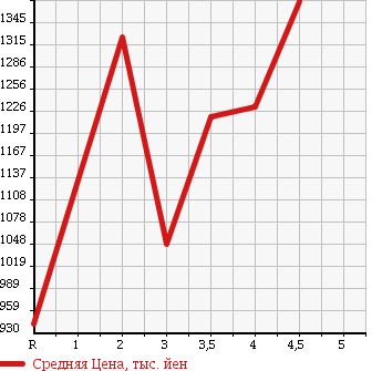 Аукционная статистика: График изменения цены HONDA FREED 2014 GP3 в зависимости от аукционных оценок