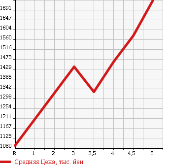Аукционная статистика: График изменения цены HONDA FREED 2015 GP3 в зависимости от аукционных оценок
