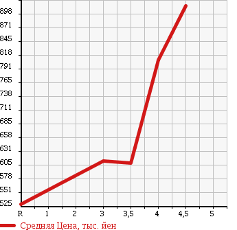 Аукционная статистика: График изменения цены HONDA FREED SPIKE 2011 GP3 в зависимости от аукционных оценок