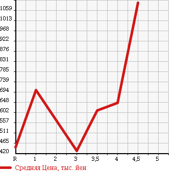 Аукционная статистика: График изменения цены HONDA FREED SPIKE 2012 GP3 в зависимости от аукционных оценок