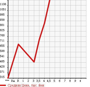 Аукционная статистика: График изменения цены HONDA FREED SPIKE 2013 GP3 в зависимости от аукционных оценок