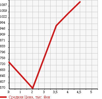 Аукционная статистика: График изменения цены HONDA FREED SPIKE 2014 GP3 в зависимости от аукционных оценок
