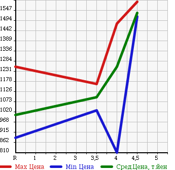 Аукционная статистика: График изменения цены HONDA FREED SPIKE 2015 GP3 в зависимости от аукционных оценок