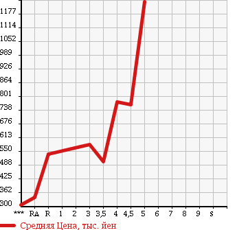 Аукционная статистика: График изменения цены HONDA FREED HYBRID 2011 GP3 в зависимости от аукционных оценок