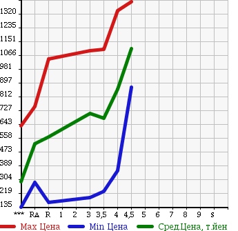Аукционная статистика: График изменения цены HONDA FREED HYBRID 2012 GP3 в зависимости от аукционных оценок