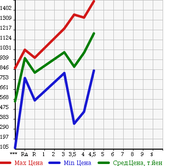 Аукционная статистика: График изменения цены HONDA FREED HYBRID 2013 GP3 в зависимости от аукционных оценок
