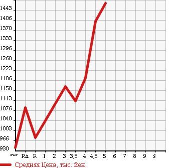 Аукционная статистика: График изменения цены HONDA FREED HYBRID 2014 GP3 в зависимости от аукционных оценок