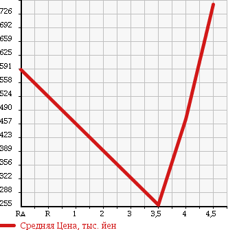 Аукционная статистика: График изменения цены HONDA FREED SPIKE HYBRID 2011 GP3 в зависимости от аукционных оценок