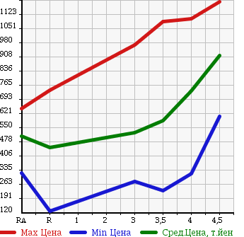 Аукционная статистика: График изменения цены HONDA FREED SPIKE HYBRID 2012 GP3 в зависимости от аукционных оценок