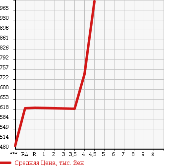 Аукционная статистика: График изменения цены HONDA FREED SPIKE HYBRID 2013 GP3 в зависимости от аукционных оценок