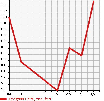 Аукционная статистика: График изменения цены HONDA FREED SPIKE HYBRID 2014 GP3 в зависимости от аукционных оценок
