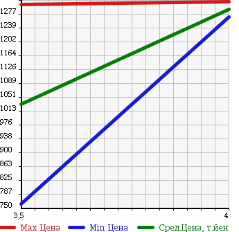 Аукционная статистика: График изменения цены HONDA FREED SPIKE HYBRID 2015 GP3 в зависимости от аукционных оценок