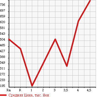 Аукционная статистика: График изменения цены HONDA FIT HYBRID 2012 GP4 в зависимости от аукционных оценок