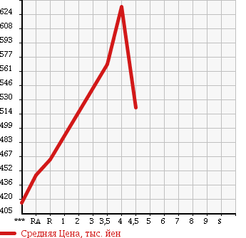 Аукционная статистика: График изменения цены HONDA FIT HYBRID 2013 GP4 в зависимости от аукционных оценок