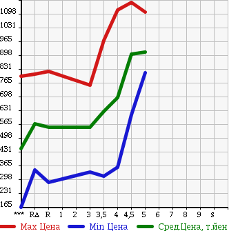 Аукционная статистика: График изменения цены HONDA FIT HYBRID 2013 GP5 в зависимости от аукционных оценок