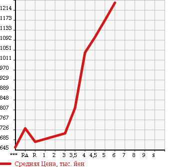 Аукционная статистика: График изменения цены HONDA FIT HYBRID 2015 GP5 в зависимости от аукционных оценок