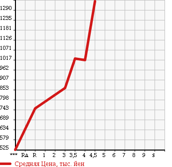 Аукционная статистика: График изменения цены HONDA FIT 2015 GP6 в зависимости от аукционных оценок