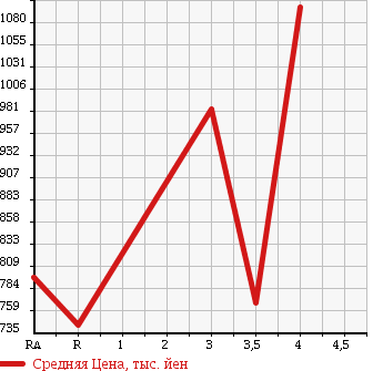 Аукционная статистика: График изменения цены HONDA FIT HYBRID 2014 GP6 в зависимости от аукционных оценок