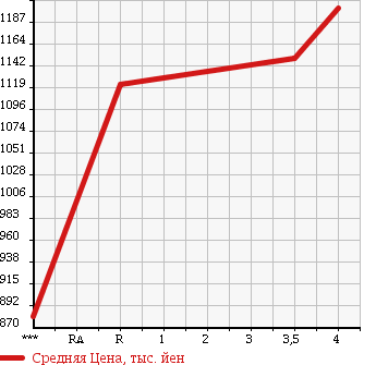 Аукционная статистика: График изменения цены HONDA FIT HYBRID 2016 GP6 в зависимости от аукционных оценок