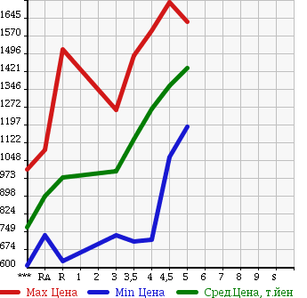 Аукционная статистика: График изменения цены HONDA SHUTTLE 2015 GP7 в зависимости от аукционных оценок
