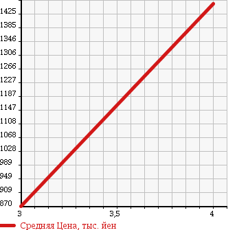 Аукционная статистика: График изменения цены HONDA FIT SHUTTLE HYBRID 2015 GP8 в зависимости от аукционных оценок