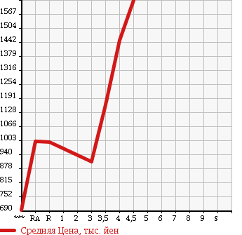 Аукционная статистика: График изменения цены HONDA SHUTTLE 2015 GP8 в зависимости от аукционных оценок