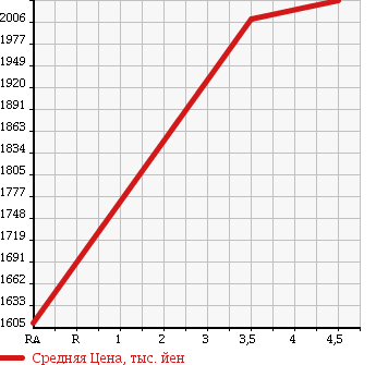 Аукционная статистика: График изменения цены HONDA SHUTTLE 2018 GP8 в зависимости от аукционных оценок