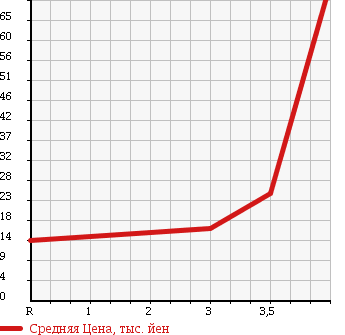 Аукционная статистика: График изменения цены HONDA ACTY TRUCK 1988 HA1 в зависимости от аукционных оценок