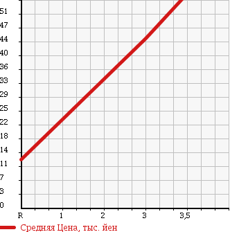 Аукционная статистика: График изменения цены HONDA ACTY TRUCK 1988 HA2 в зависимости от аукционных оценок